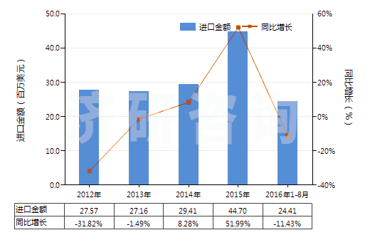 2012-2016年8月中國(guó)鍛軋鉬條、桿、型材(不包括簡(jiǎn)單燒結(jié)的條、桿)(HS81029500)進(jìn)口總額及增速統(tǒng)計(jì)